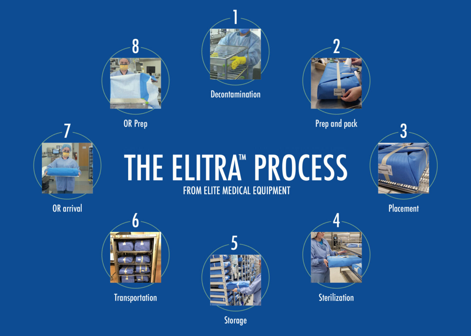 Elite Medical Equipment LLC Complete Solutions, For surgical instrument storage and infection control products.